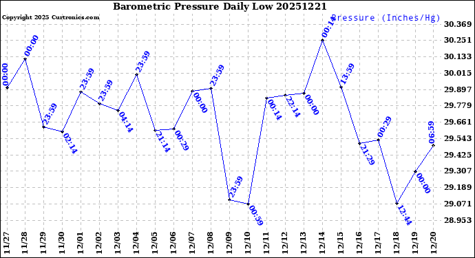 Milwaukee Weather Barometric Pressure<br>Daily Low