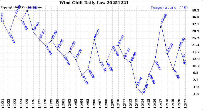 Milwaukee Weather Wind Chill<br>Daily Low