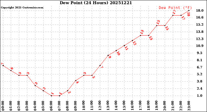 Milwaukee Weather Dew Point<br>(24 Hours)