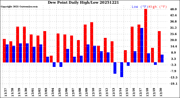 Milwaukee Weather Dew Point<br>Daily High/Low