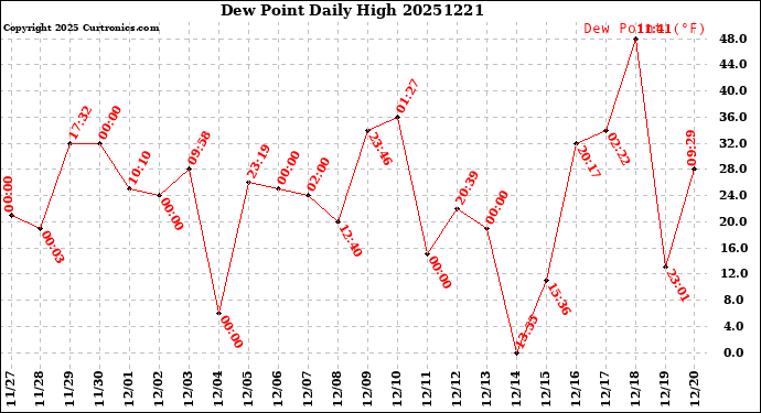 Milwaukee Weather Dew Point<br>Daily High