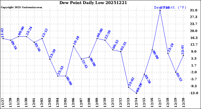 Milwaukee Weather Dew Point<br>Daily Low