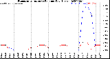 Milwaukee Weather Evapotranspiration<br>vs Rain per Day<br>(Inches)