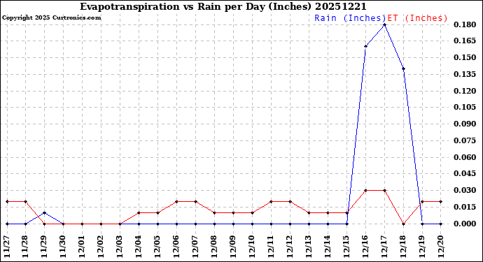 Milwaukee Weather Evapotranspiration<br>vs Rain per Day<br>(Inches)