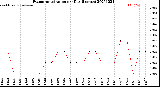 Milwaukee Weather Evapotranspiration<br>per Day (Inches)