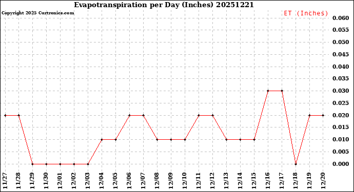 Milwaukee Weather Evapotranspiration<br>per Day (Inches)