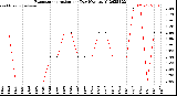 Milwaukee Weather Evapotranspiration<br>per Day (Ozs sq/ft)