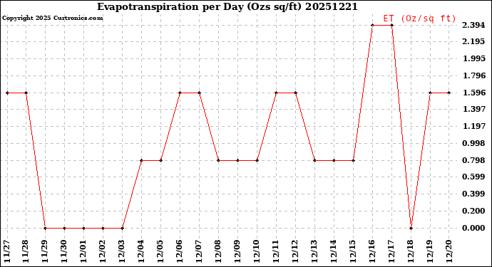 Milwaukee Weather Evapotranspiration<br>per Day (Ozs sq/ft)