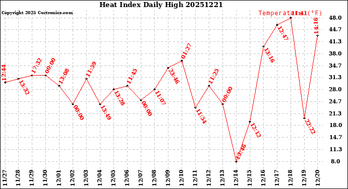 Milwaukee Weather Heat Index<br>Daily High