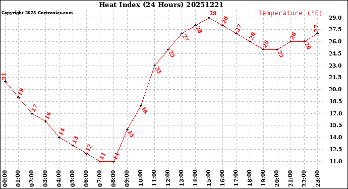 Milwaukee Weather Heat Index<br>(24 Hours)