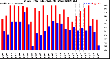 Milwaukee Weather Outdoor Humidity<br>Daily High/Low