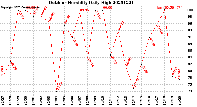 Milwaukee Weather Outdoor Humidity<br>Daily High