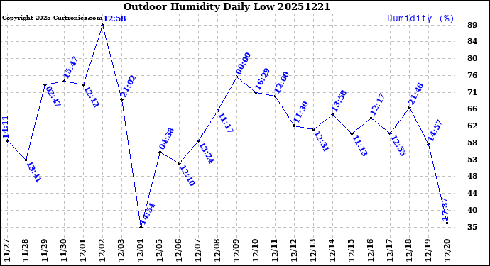 Milwaukee Weather Outdoor Humidity<br>Daily Low