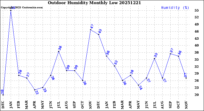 Milwaukee Weather Outdoor Humidity<br>Monthly Low