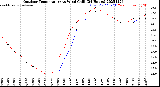 Milwaukee Weather Outdoor Temperature<br>vs Wind Chill<br>(24 Hours)