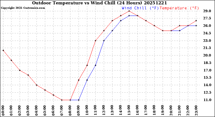 Milwaukee Weather Outdoor Temperature<br>vs Wind Chill<br>(24 Hours)