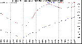 Milwaukee Weather Outdoor Temperature<br>vs Dew Point<br>(24 Hours)
