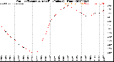 Milwaukee Weather Outdoor Temperature<br>vs Heat Index<br>(24 Hours)