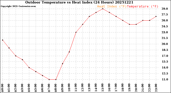 Milwaukee Weather Outdoor Temperature<br>vs Heat Index<br>(24 Hours)