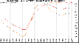 Milwaukee Weather Outdoor Temperature<br>vs THSW Index<br>per Hour<br>(24 Hours)