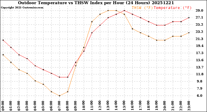 Milwaukee Weather Outdoor Temperature<br>vs THSW Index<br>per Hour<br>(24 Hours)