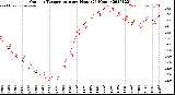 Milwaukee Weather Outdoor Temperature<br>per Hour<br>(24 Hours)