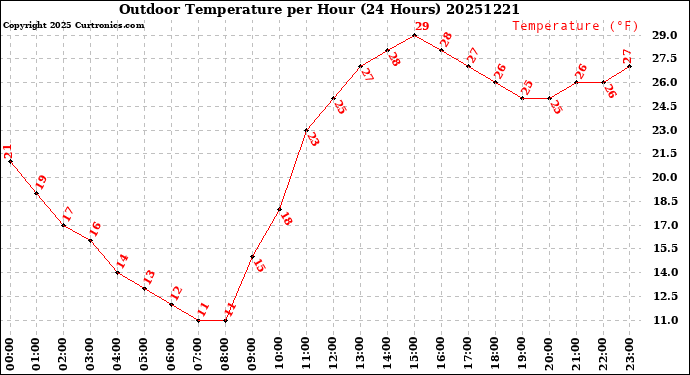 Milwaukee Weather Outdoor Temperature<br>per Hour<br>(24 Hours)