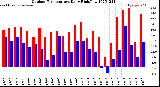 Milwaukee Weather Outdoor Temperature<br>Daily High/Low