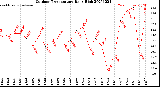 Milwaukee Weather Outdoor Temperature<br>Daily High