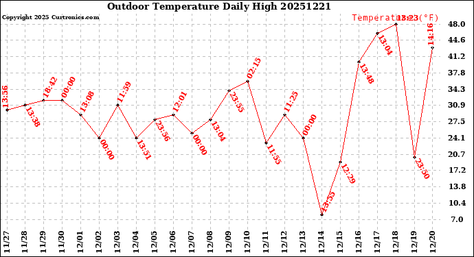 Milwaukee Weather Outdoor Temperature<br>Daily High