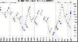 Milwaukee Weather Outdoor Temperature<br>Daily Low