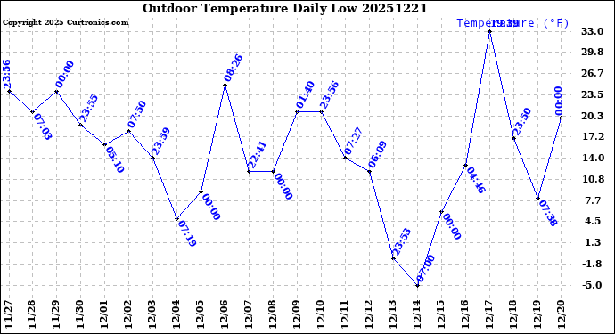 Milwaukee Weather Outdoor Temperature<br>Daily Low