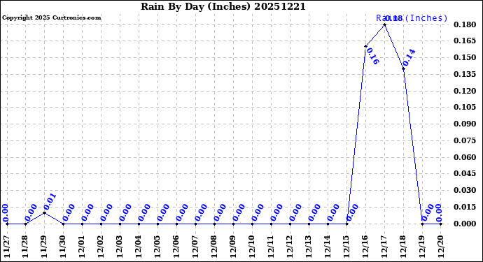 Milwaukee Weather Rain<br>By Day<br>(Inches)