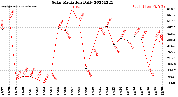Milwaukee Weather Solar Radiation<br>Daily