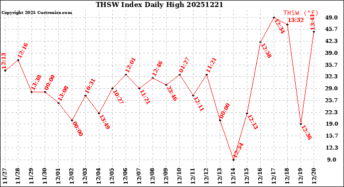 Milwaukee Weather THSW Index<br>Daily High
