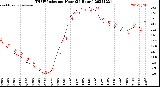 Milwaukee Weather THSW Index<br>per Hour<br>(24 Hours)