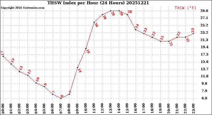 Milwaukee Weather THSW Index<br>per Hour<br>(24 Hours)