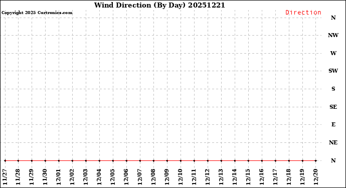 Milwaukee Weather Wind Direction<br>(By Day)