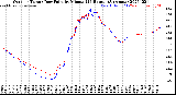 Milwaukee Weather Outdoor Temp / Dew Point<br>by Minute<br>(24 Hours) (Alternate)