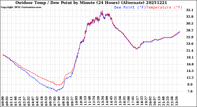 Milwaukee Weather Outdoor Temp / Dew Point<br>by Minute<br>(24 Hours) (Alternate)
