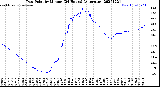 Milwaukee Weather Dew Point<br>by Minute<br>(24 Hours) (Alternate)