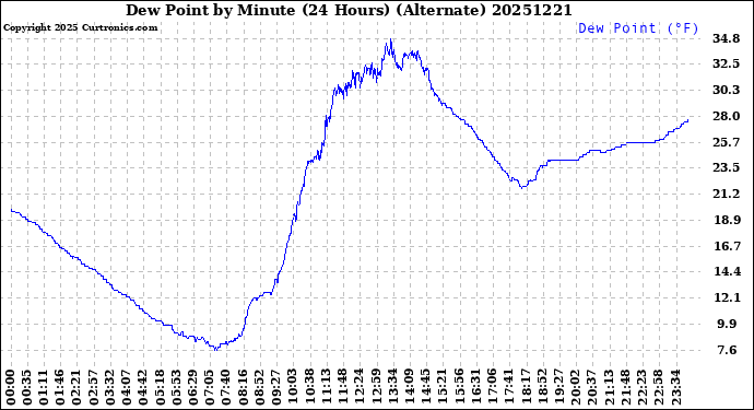 Milwaukee Weather Dew Point<br>by Minute<br>(24 Hours) (Alternate)