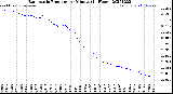 Milwaukee Weather Barometric Pressure<br>per Minute<br>(24 Hours)