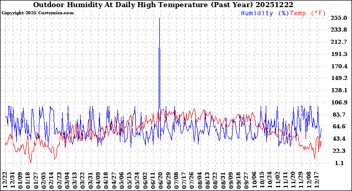 Milwaukee Weather Outdoor Humidity<br>At Daily High<br>Temperature<br>(Past Year)
