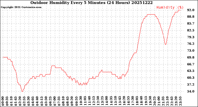 Milwaukee Weather Outdoor Humidity<br>Every 5 Minutes<br>(24 Hours)