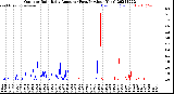 Milwaukee Weather Outdoor Rain<br>Daily Amount<br>(Past/Previous Year)