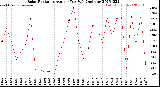 Milwaukee Weather Solar Radiation<br>Avg per Day W/m2/minute