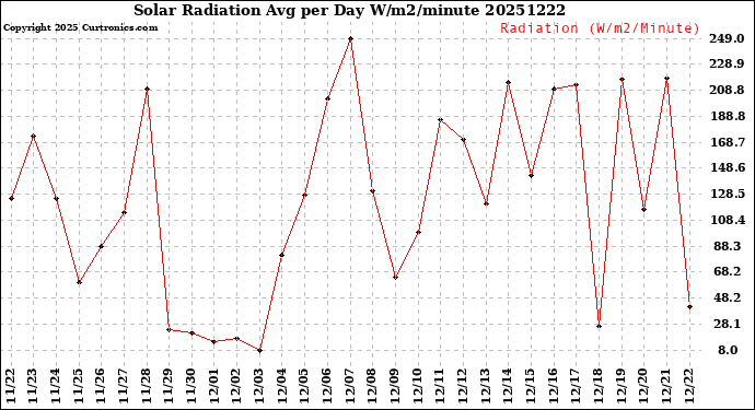Milwaukee Weather Solar Radiation<br>Avg per Day W/m2/minute