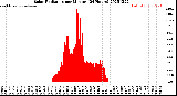 Milwaukee Weather Solar Radiation<br>per Minute<br>(24 Hours)