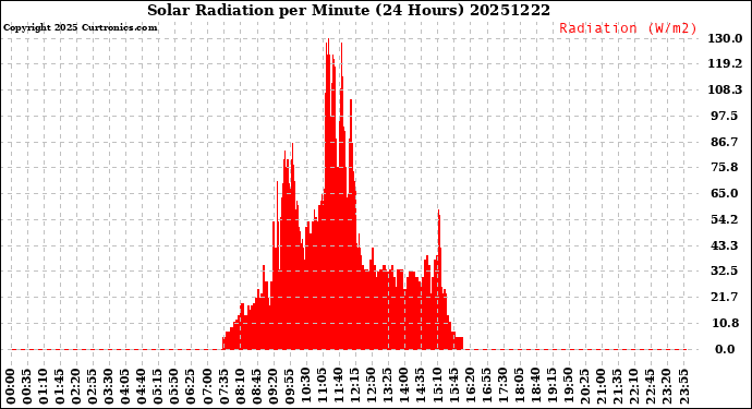 Milwaukee Weather Solar Radiation<br>per Minute<br>(24 Hours)